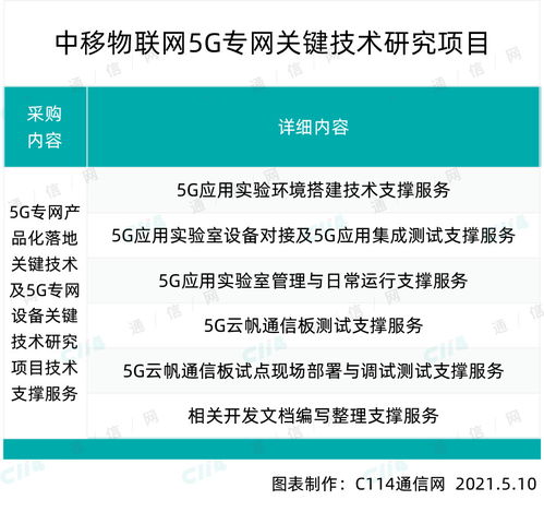 中移物联网5G专网关键技术研究项目采购 杭州友声科技独家中标